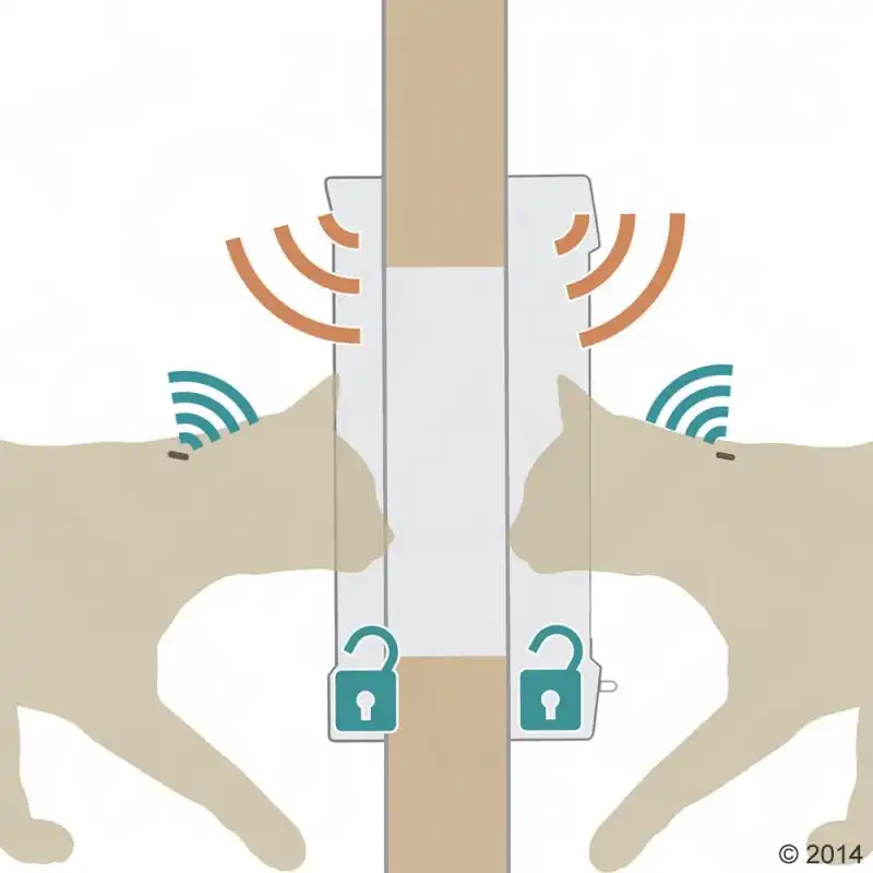 SURE FLAP DualScan Puf pentru pisică Alb