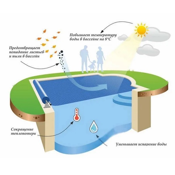 Husă solară pentru piscină de 457 cm (D448 cm)